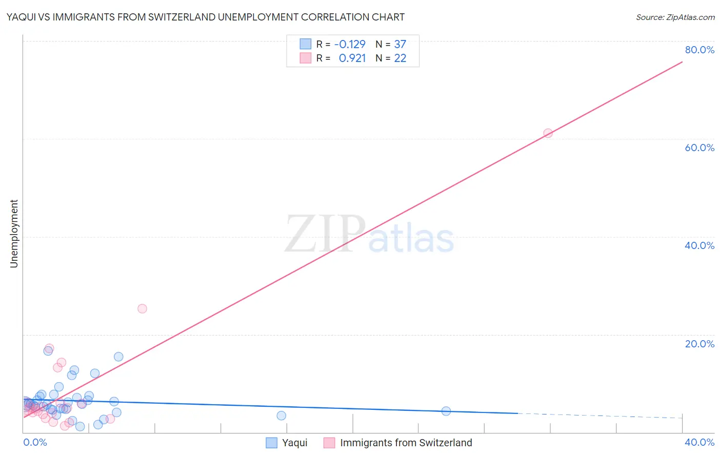 Yaqui vs Immigrants from Switzerland Unemployment