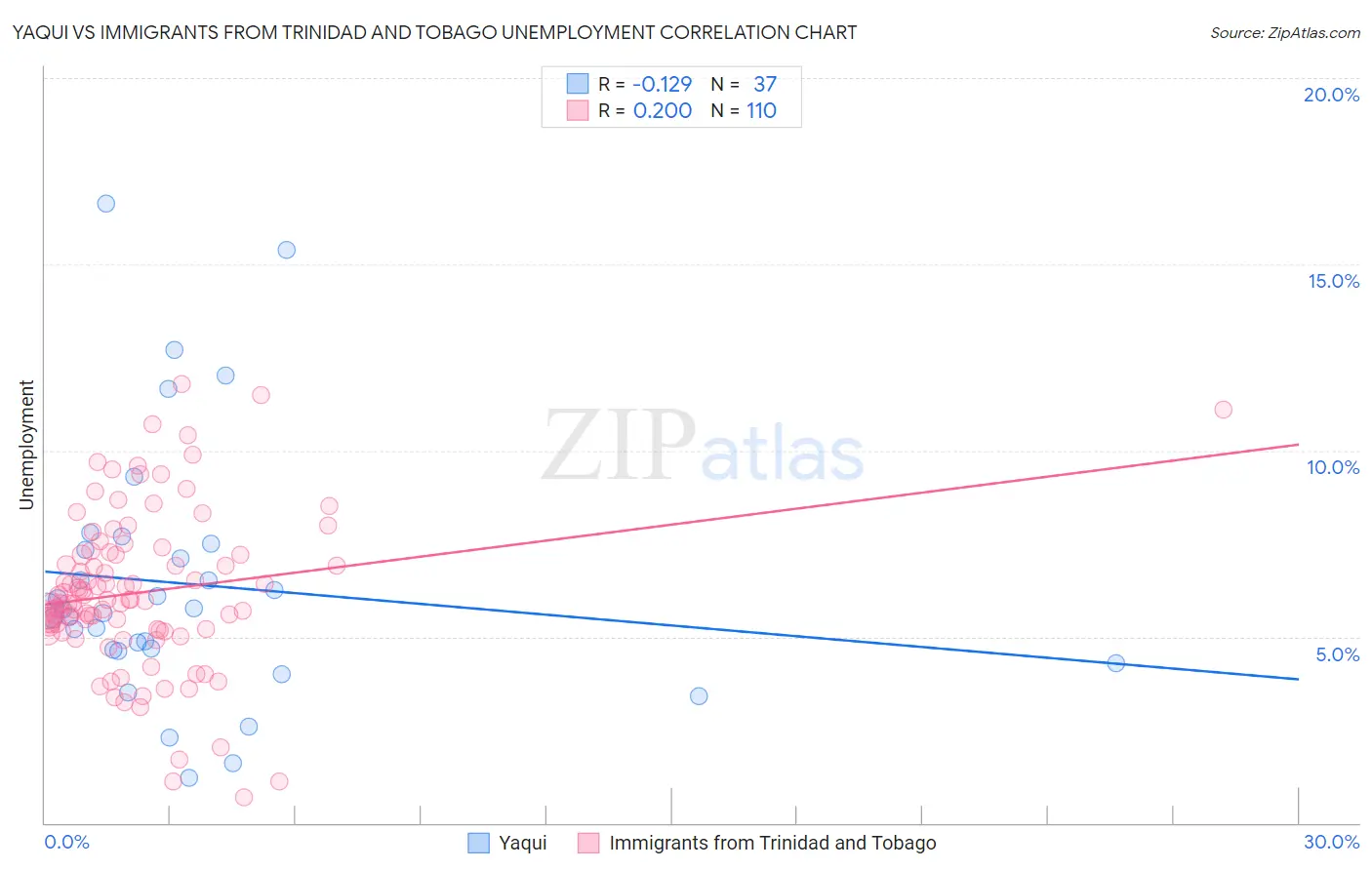Yaqui vs Immigrants from Trinidad and Tobago Unemployment