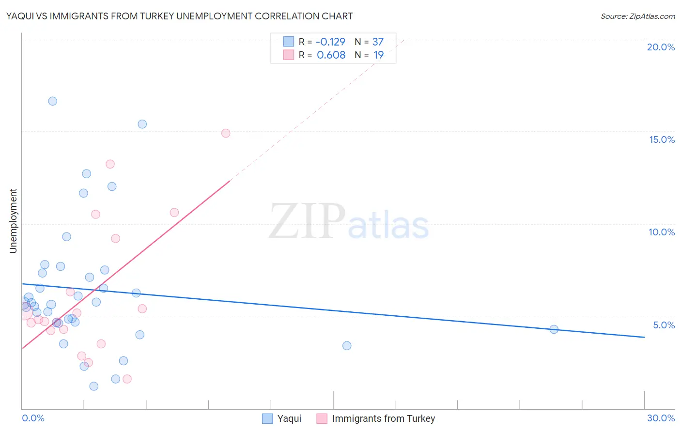 Yaqui vs Immigrants from Turkey Unemployment