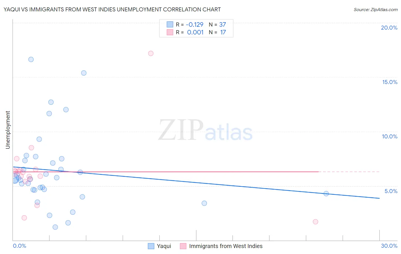Yaqui vs Immigrants from West Indies Unemployment
