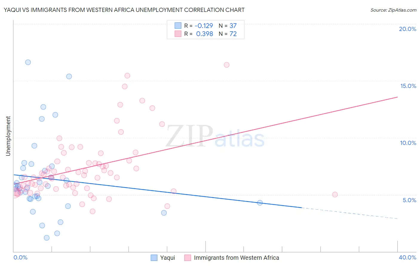 Yaqui vs Immigrants from Western Africa Unemployment