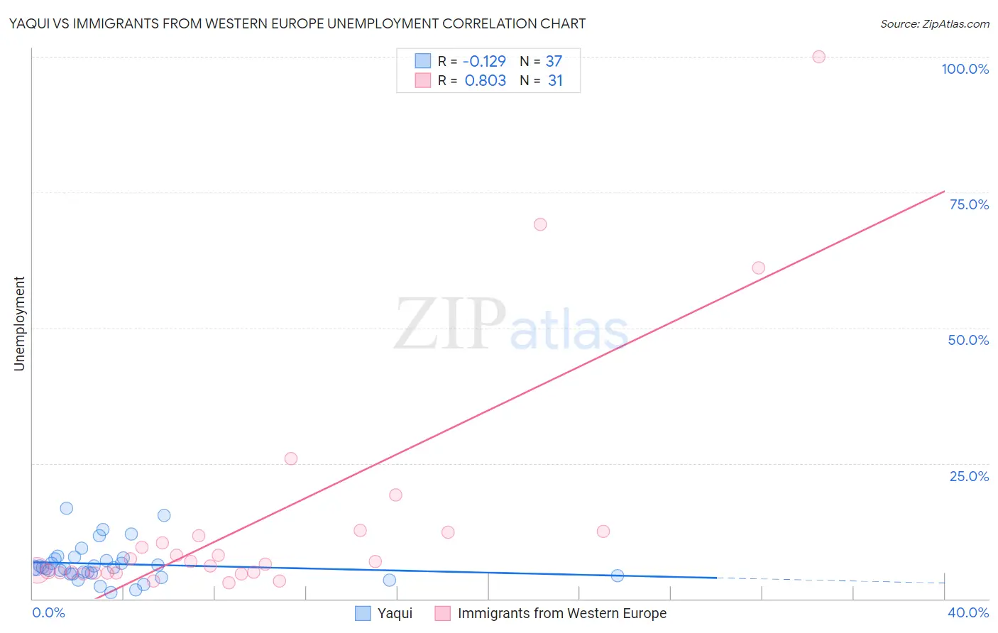 Yaqui vs Immigrants from Western Europe Unemployment