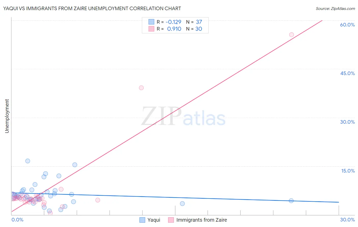Yaqui vs Immigrants from Zaire Unemployment