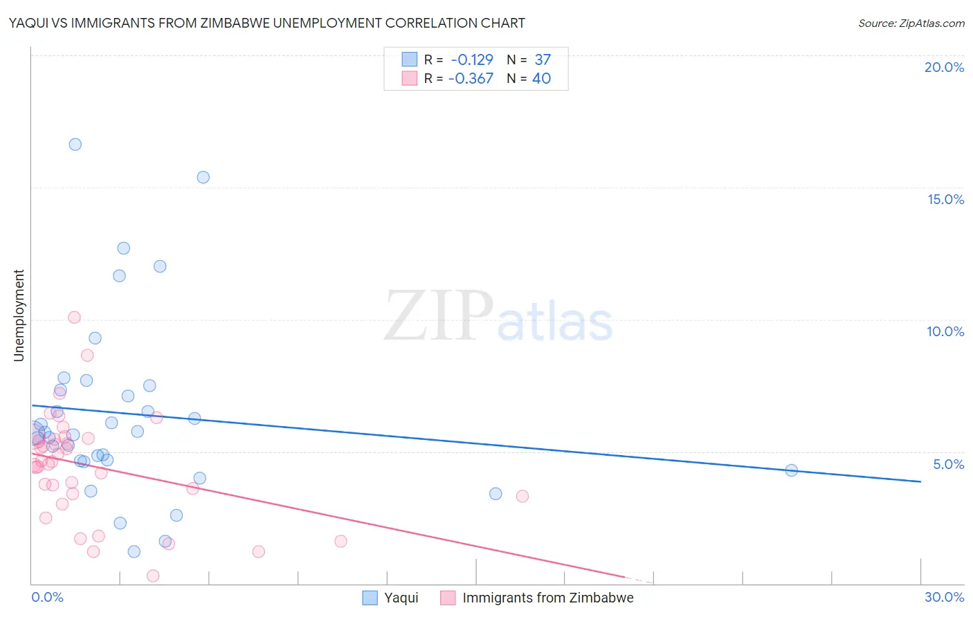 Yaqui vs Immigrants from Zimbabwe Unemployment