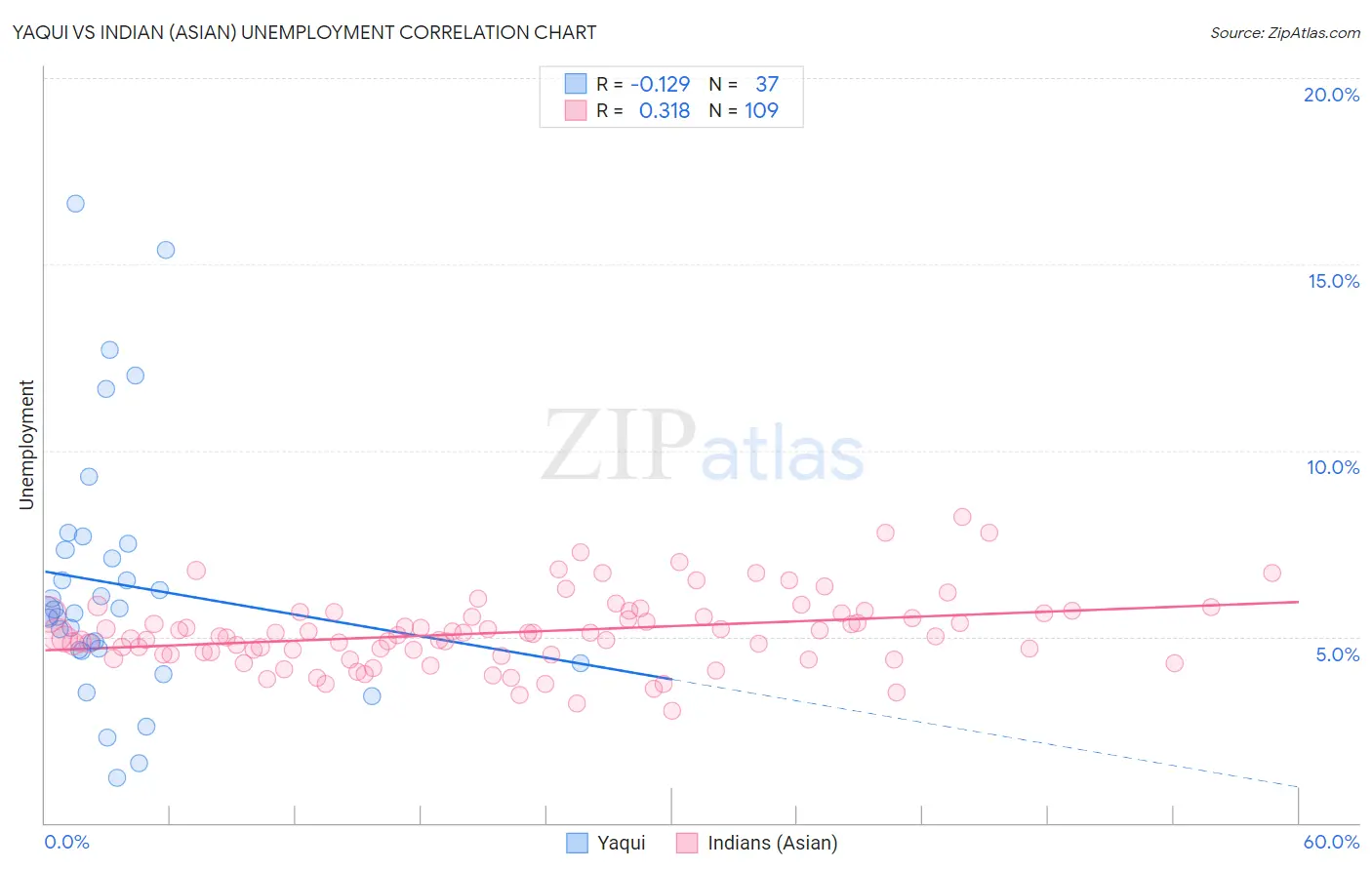 Yaqui vs Indian (Asian) Unemployment