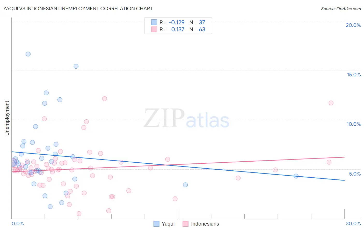 Yaqui vs Indonesian Unemployment