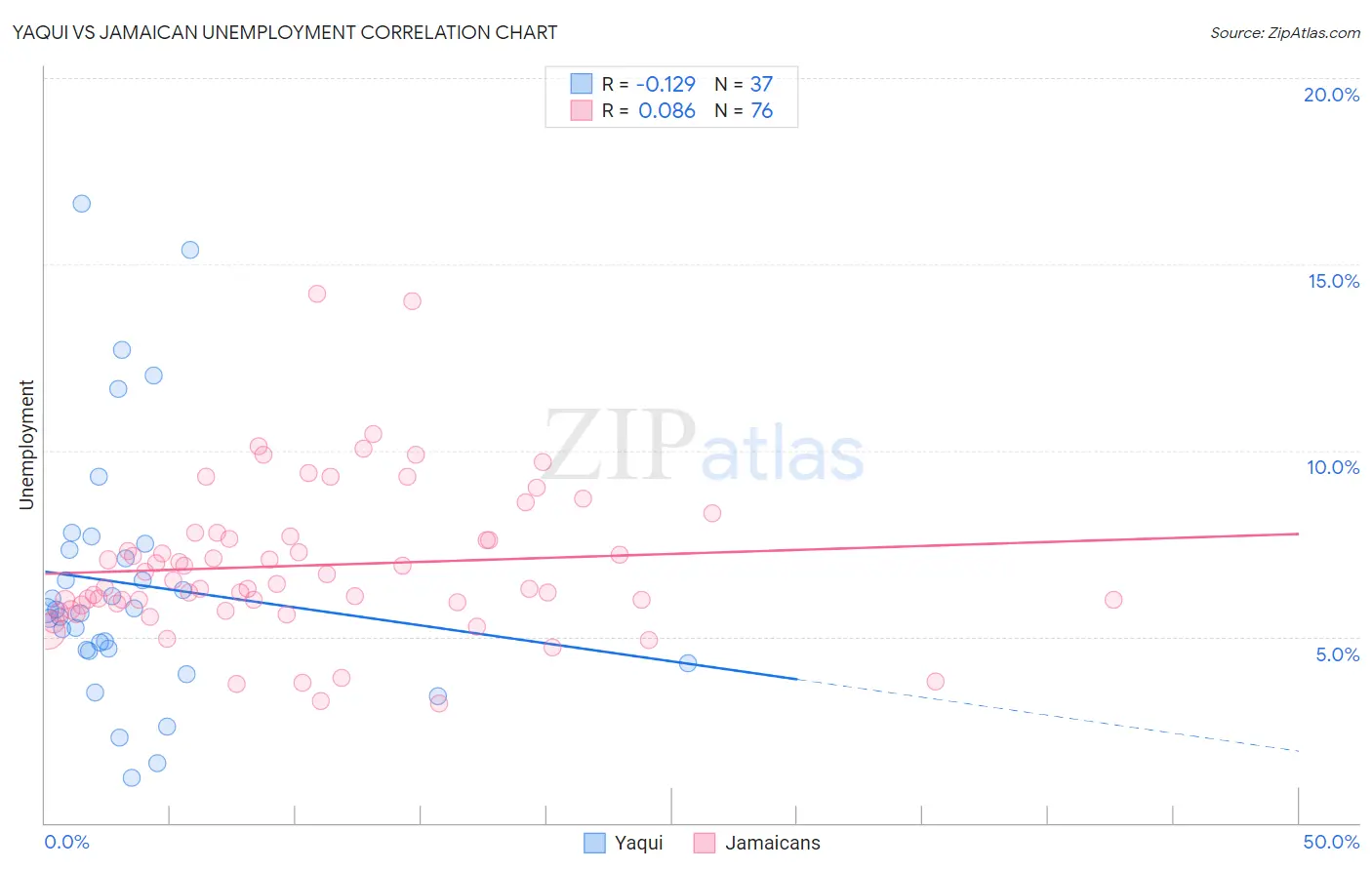 Yaqui vs Jamaican Unemployment