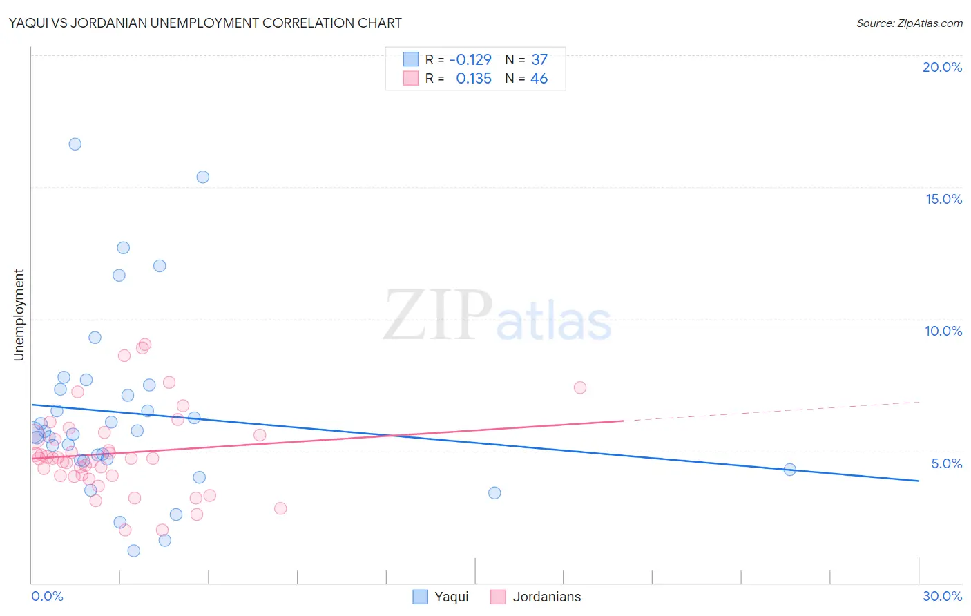 Yaqui vs Jordanian Unemployment