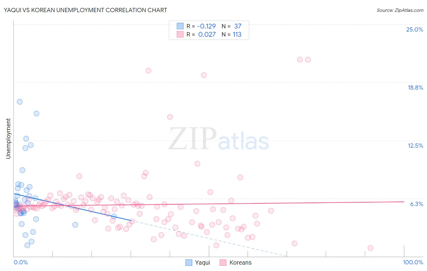 Yaqui vs Korean Unemployment