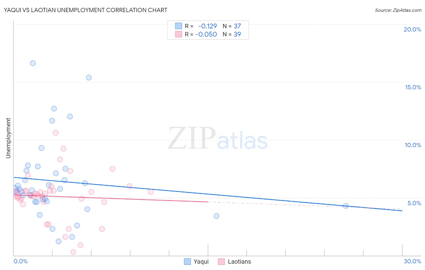 Yaqui vs Laotian Unemployment