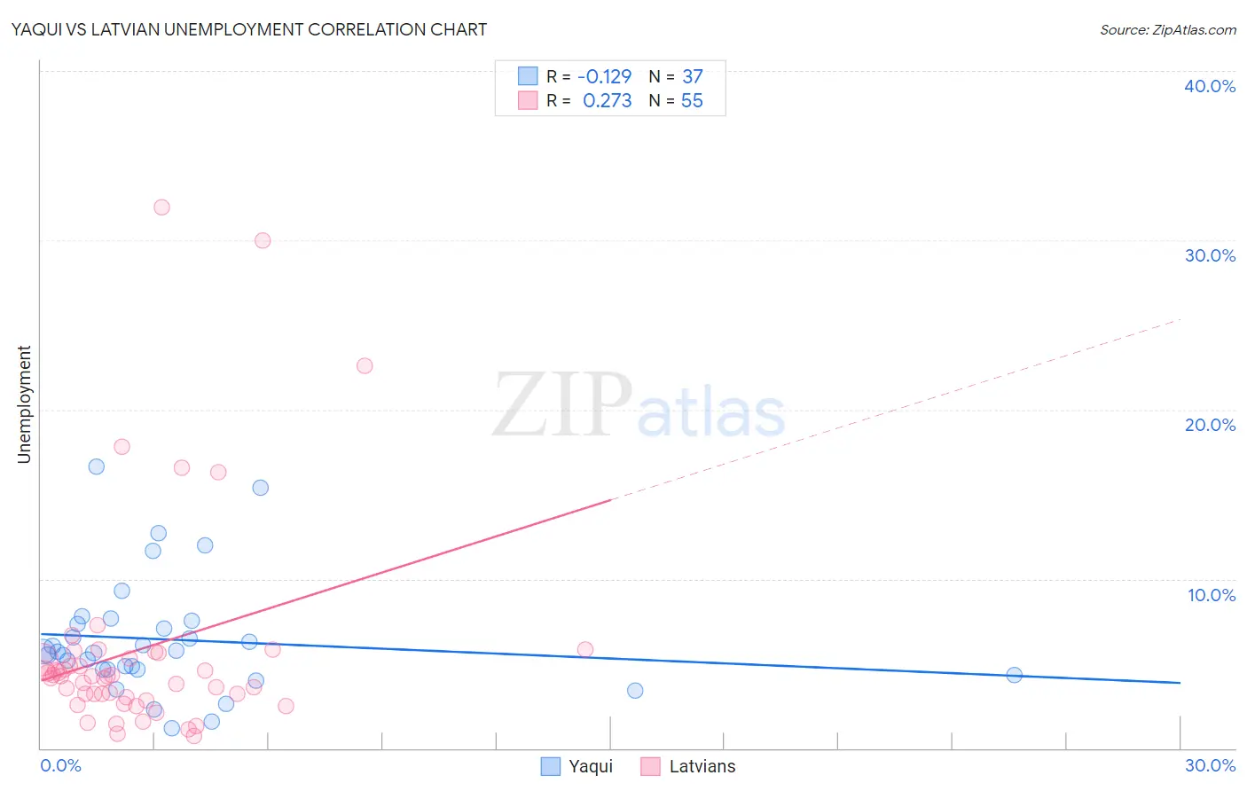 Yaqui vs Latvian Unemployment