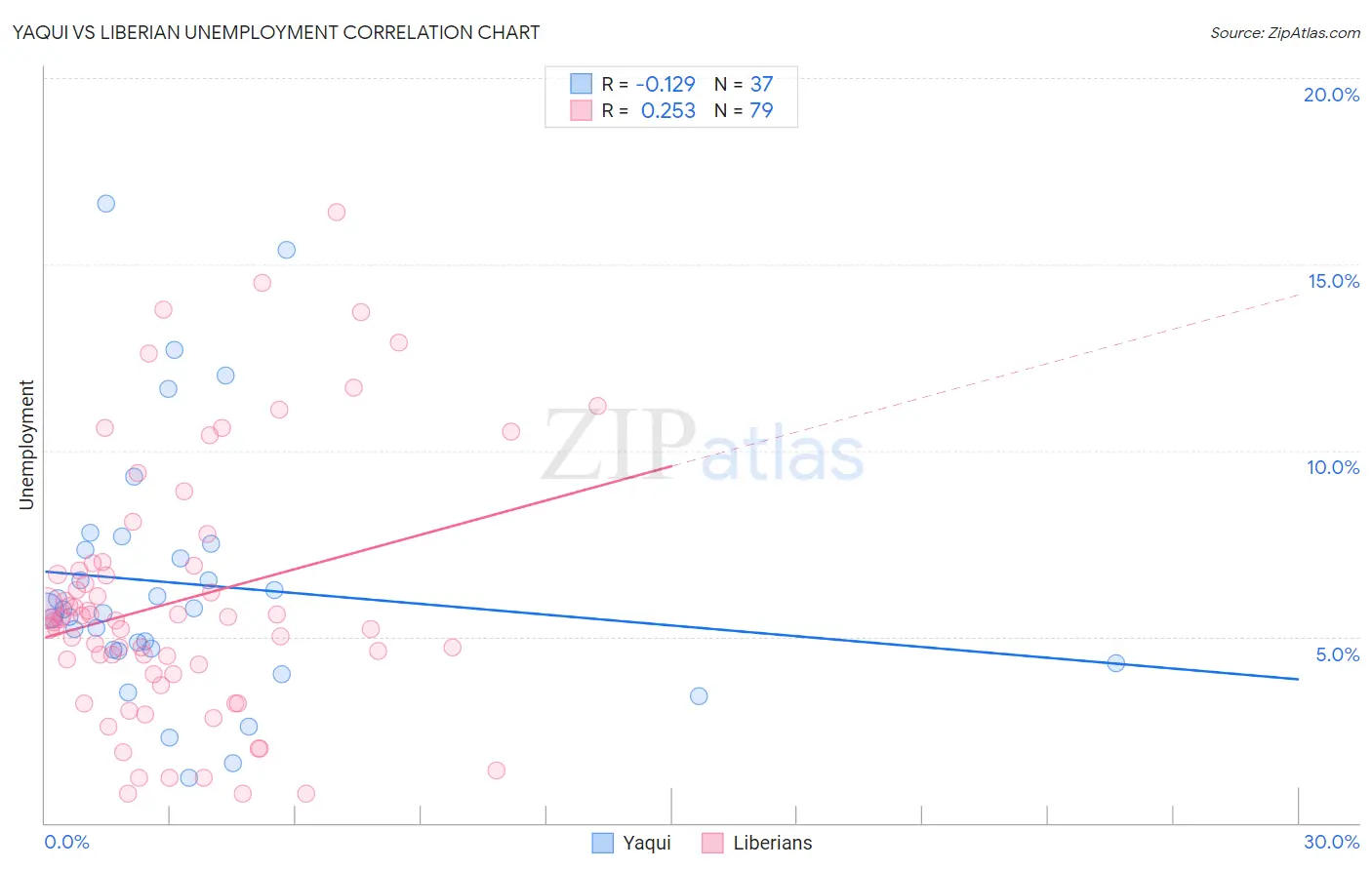 Yaqui vs Liberian Unemployment