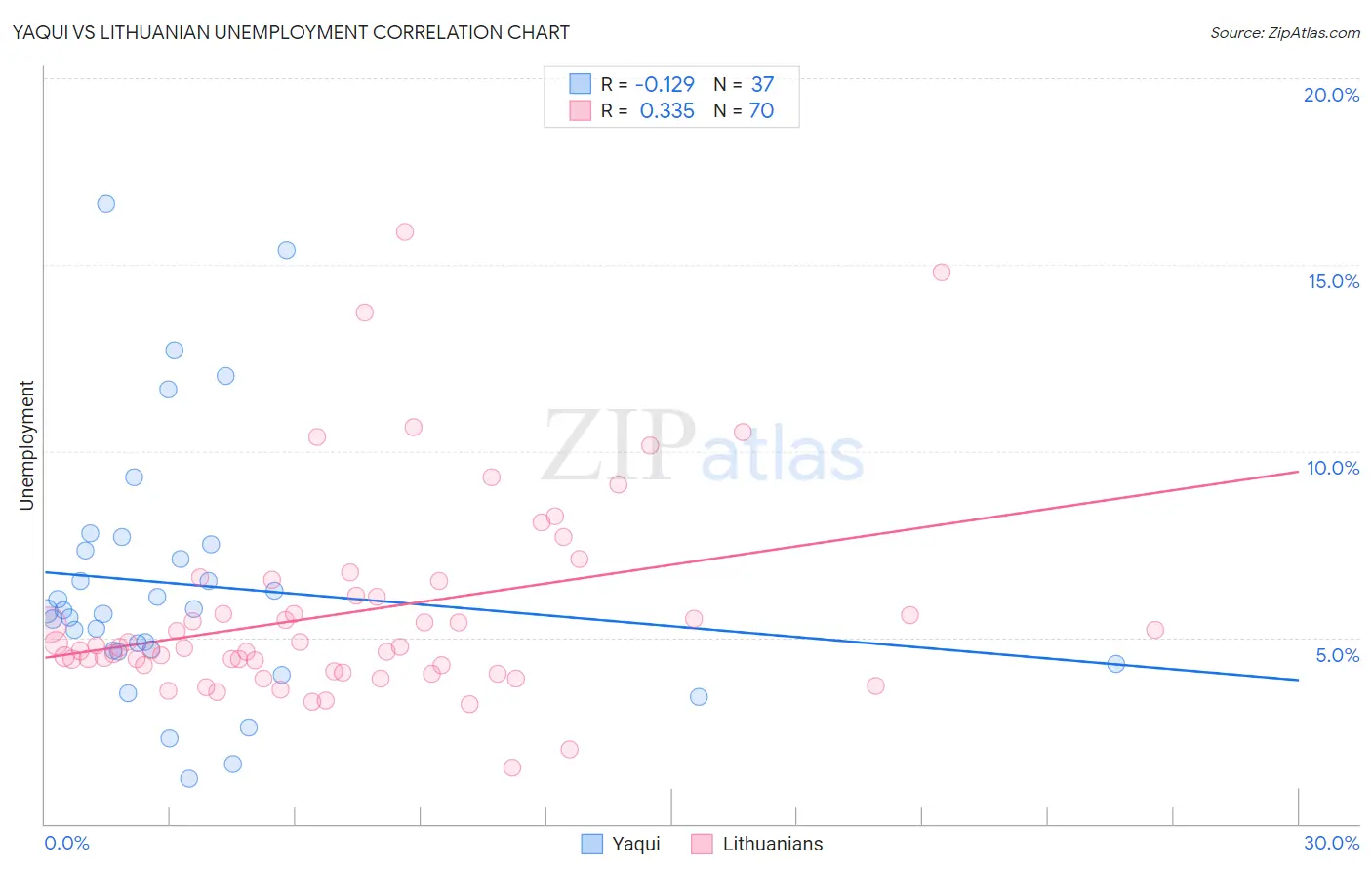 Yaqui vs Lithuanian Unemployment