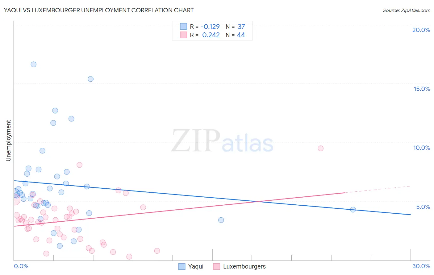Yaqui vs Luxembourger Unemployment