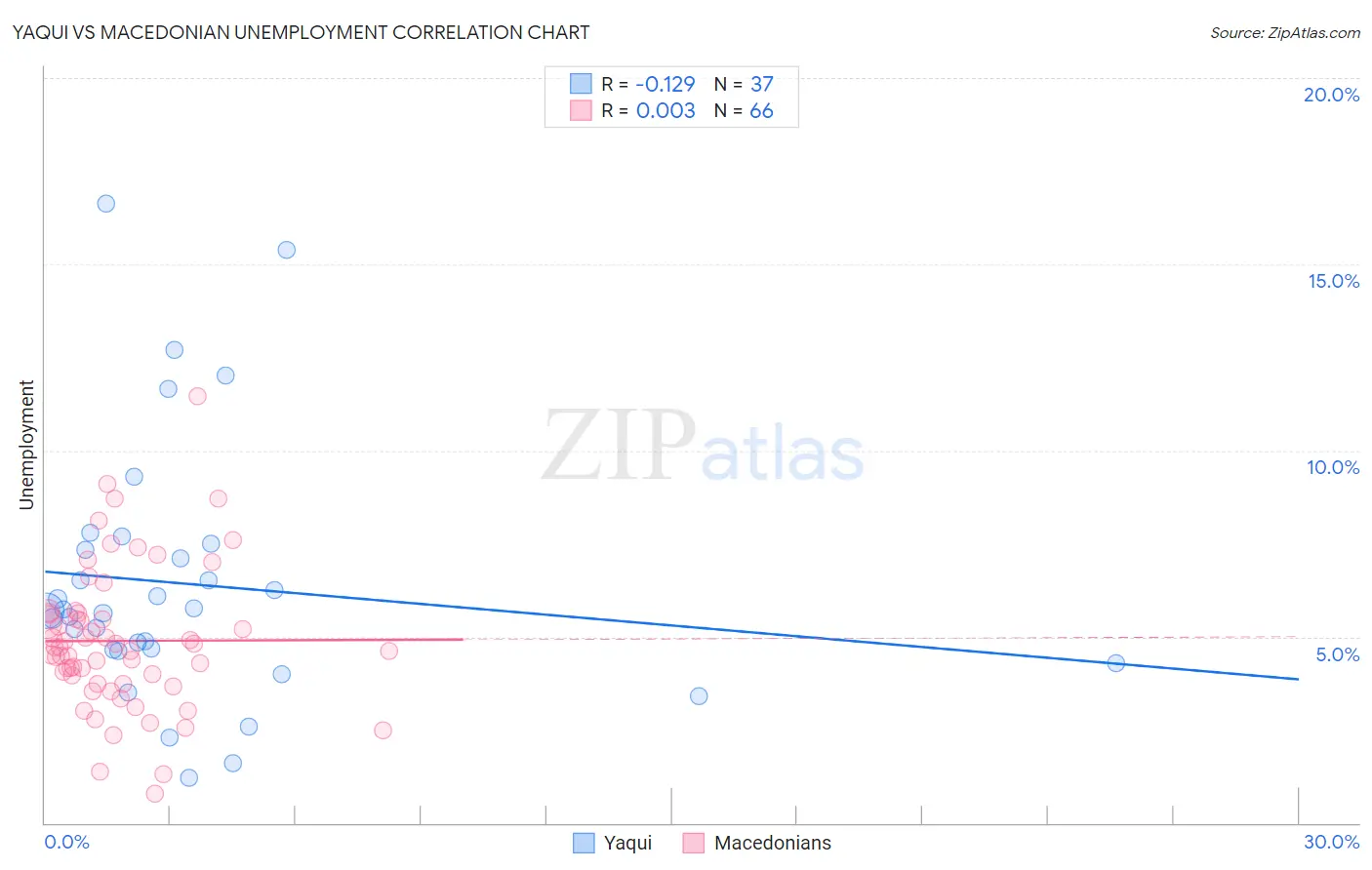 Yaqui vs Macedonian Unemployment