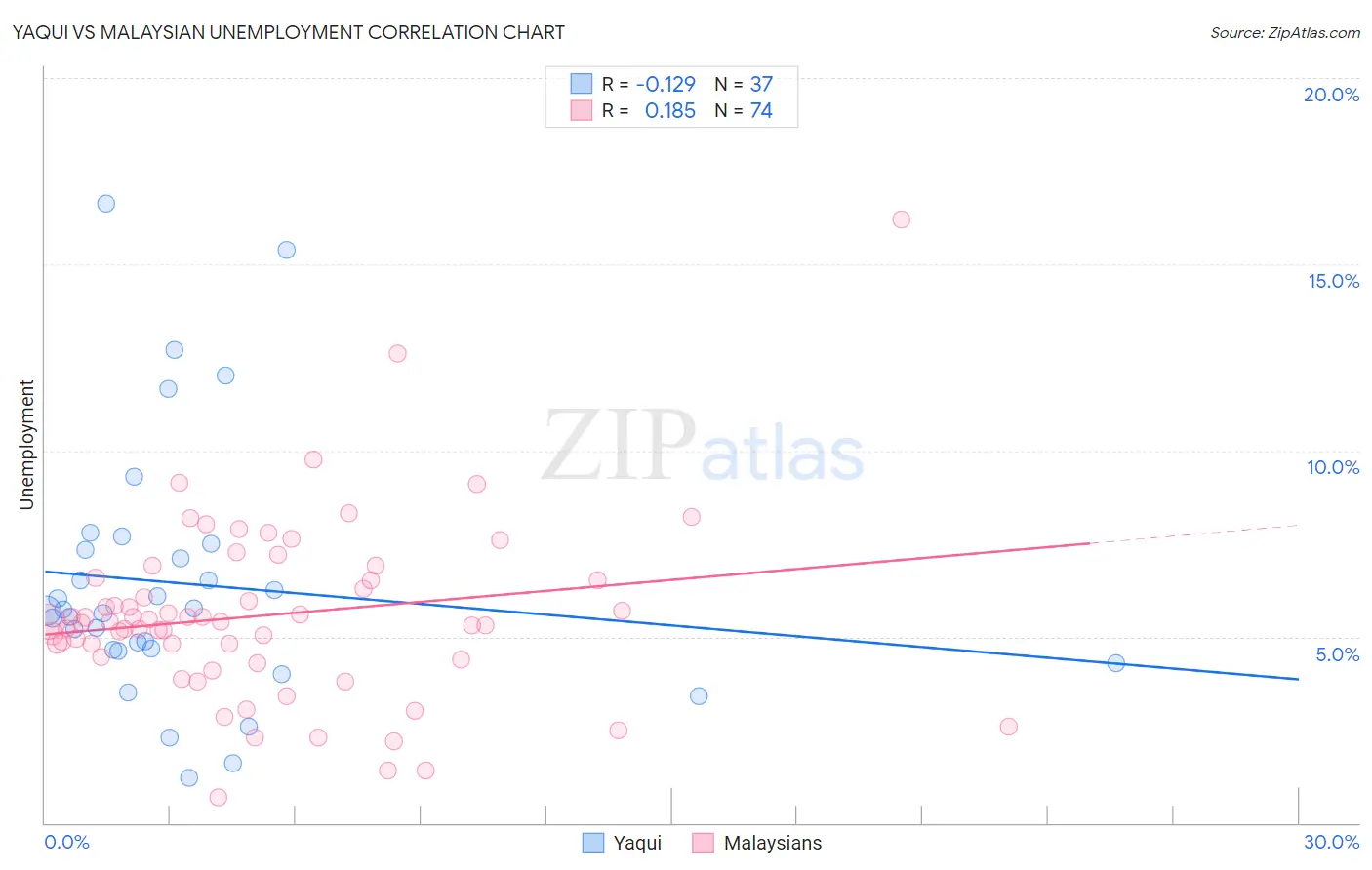 Yaqui vs Malaysian Unemployment