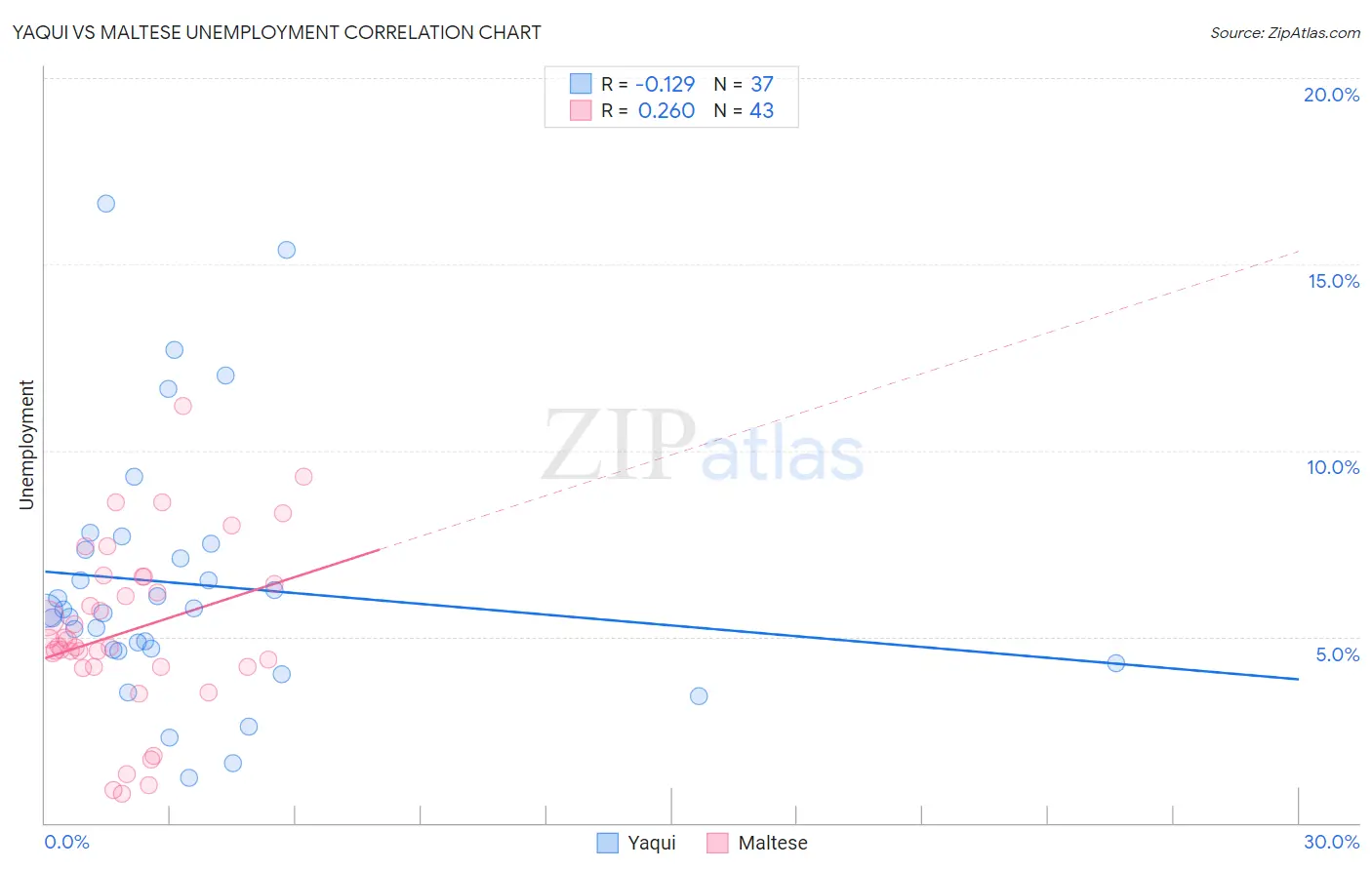 Yaqui vs Maltese Unemployment