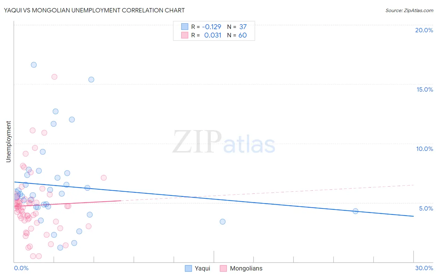 Yaqui vs Mongolian Unemployment