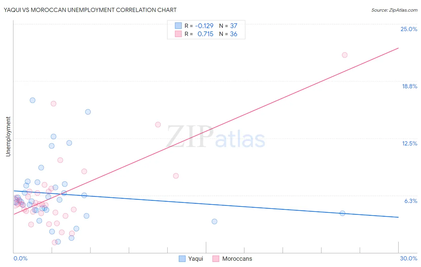 Yaqui vs Moroccan Unemployment