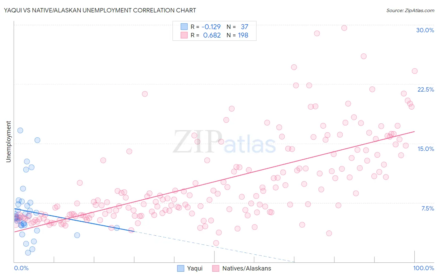 Yaqui vs Native/Alaskan Unemployment