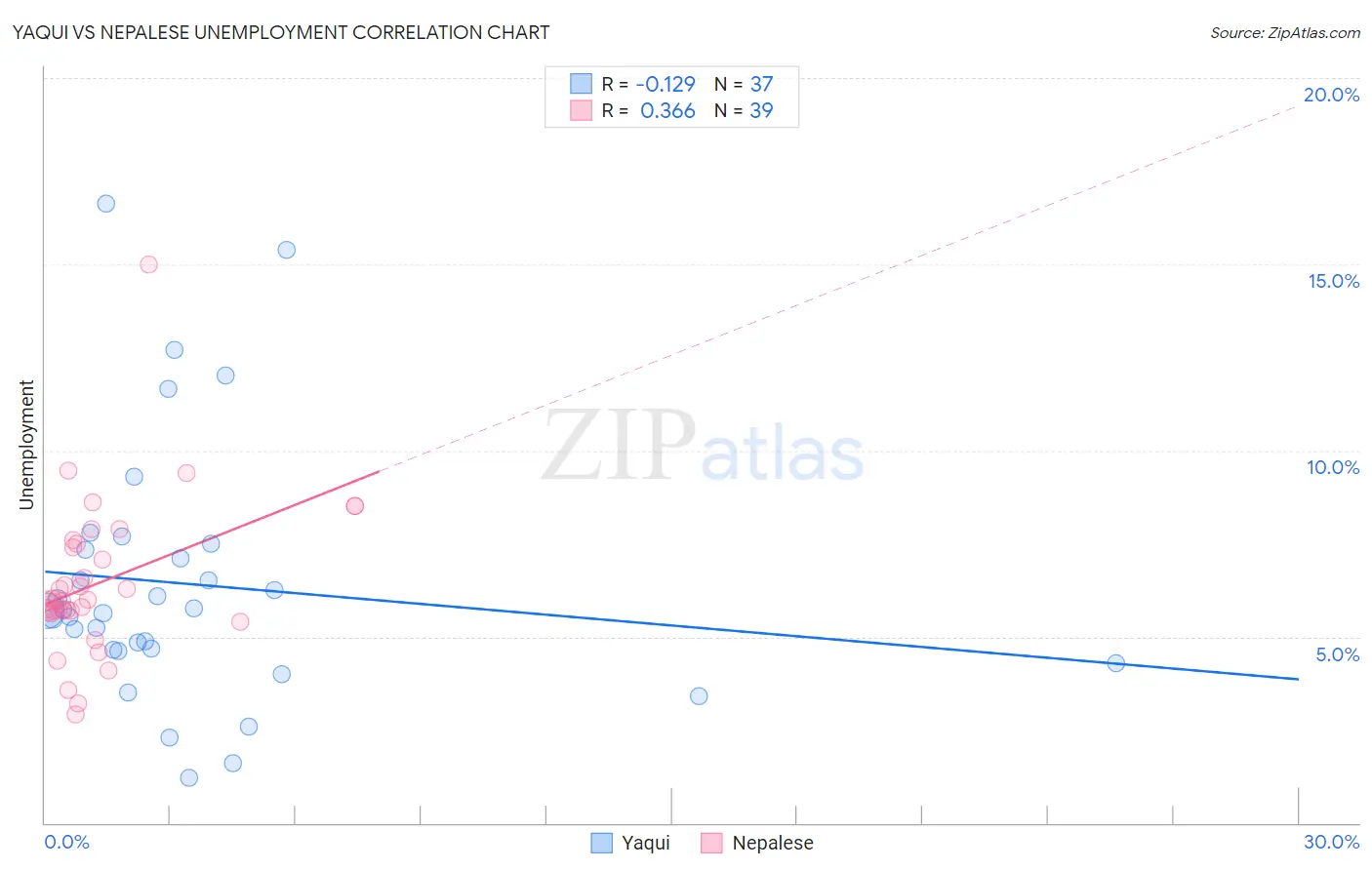 Yaqui vs Nepalese Unemployment