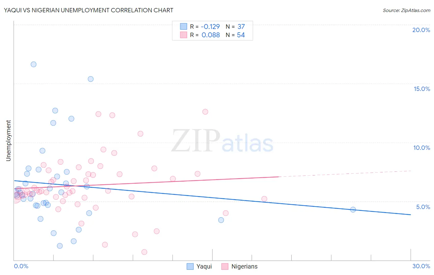 Yaqui vs Nigerian Unemployment