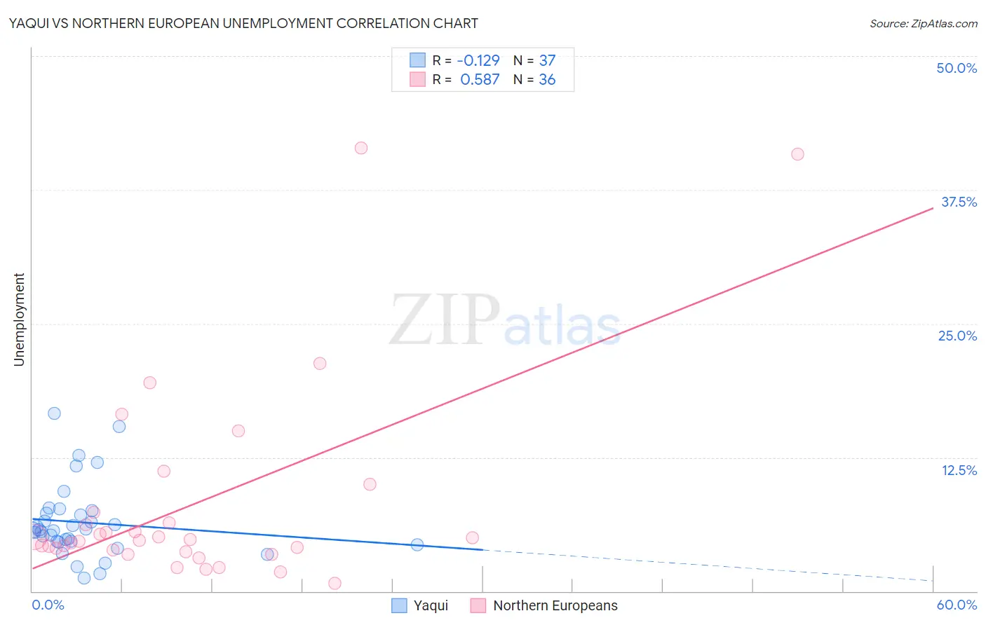 Yaqui vs Northern European Unemployment