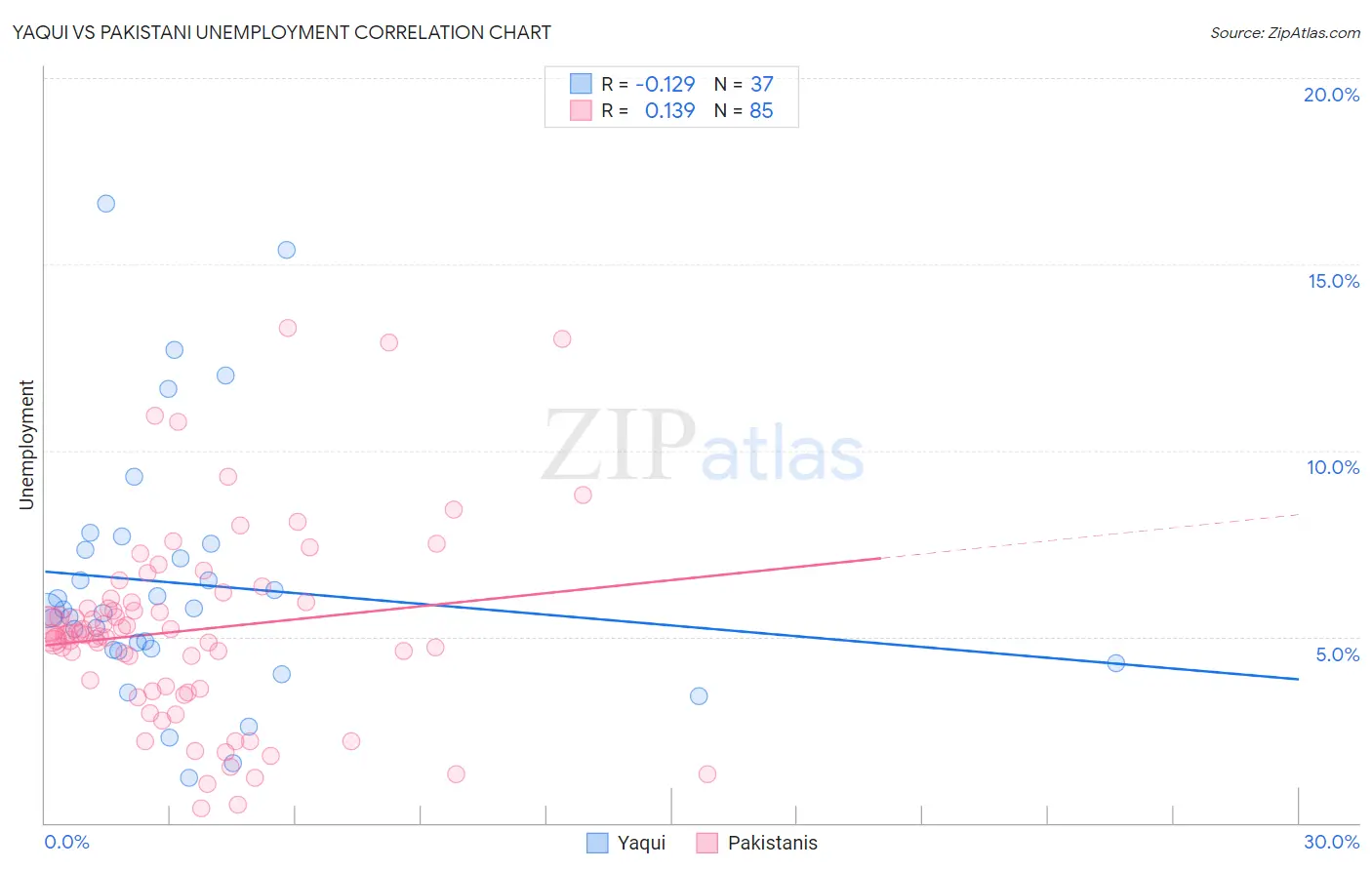 Yaqui vs Pakistani Unemployment