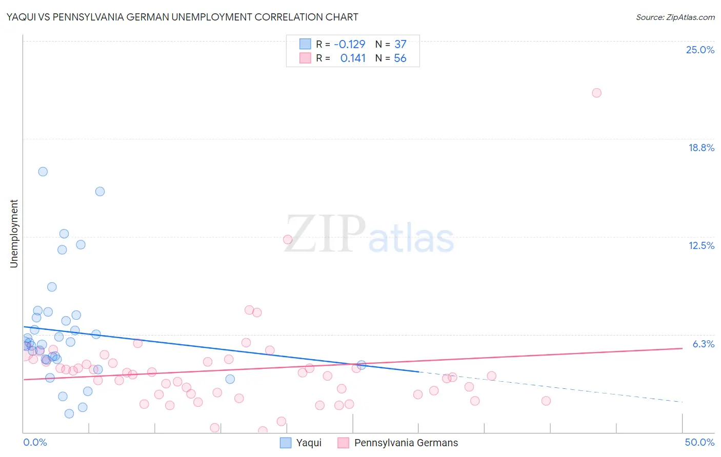 Yaqui vs Pennsylvania German Unemployment
