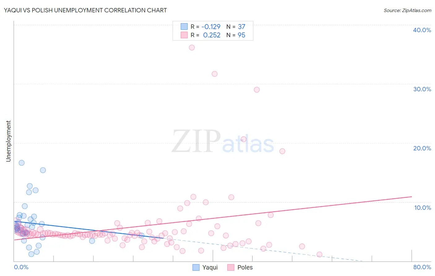 Yaqui vs Polish Unemployment