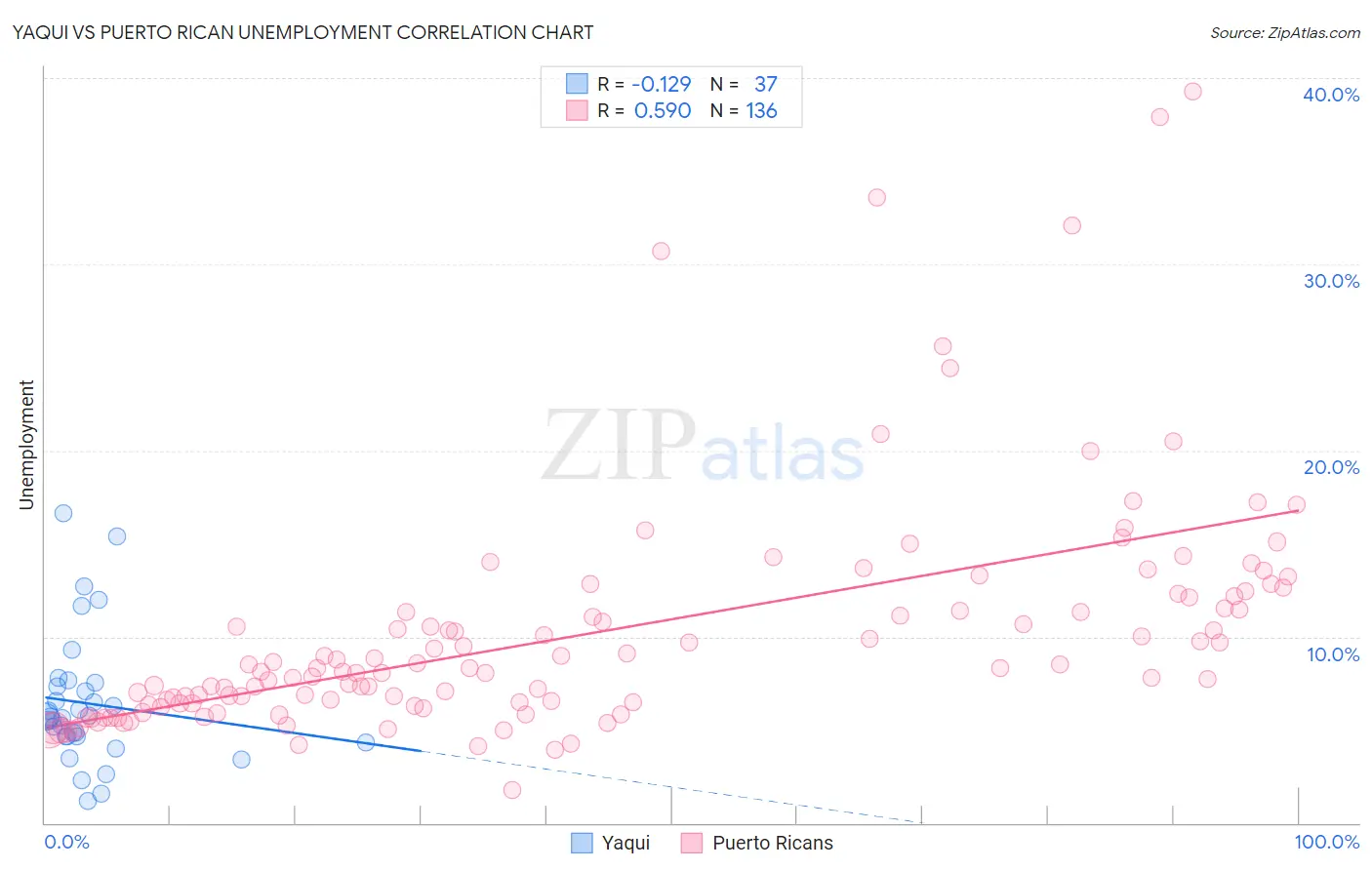 Yaqui vs Puerto Rican Unemployment