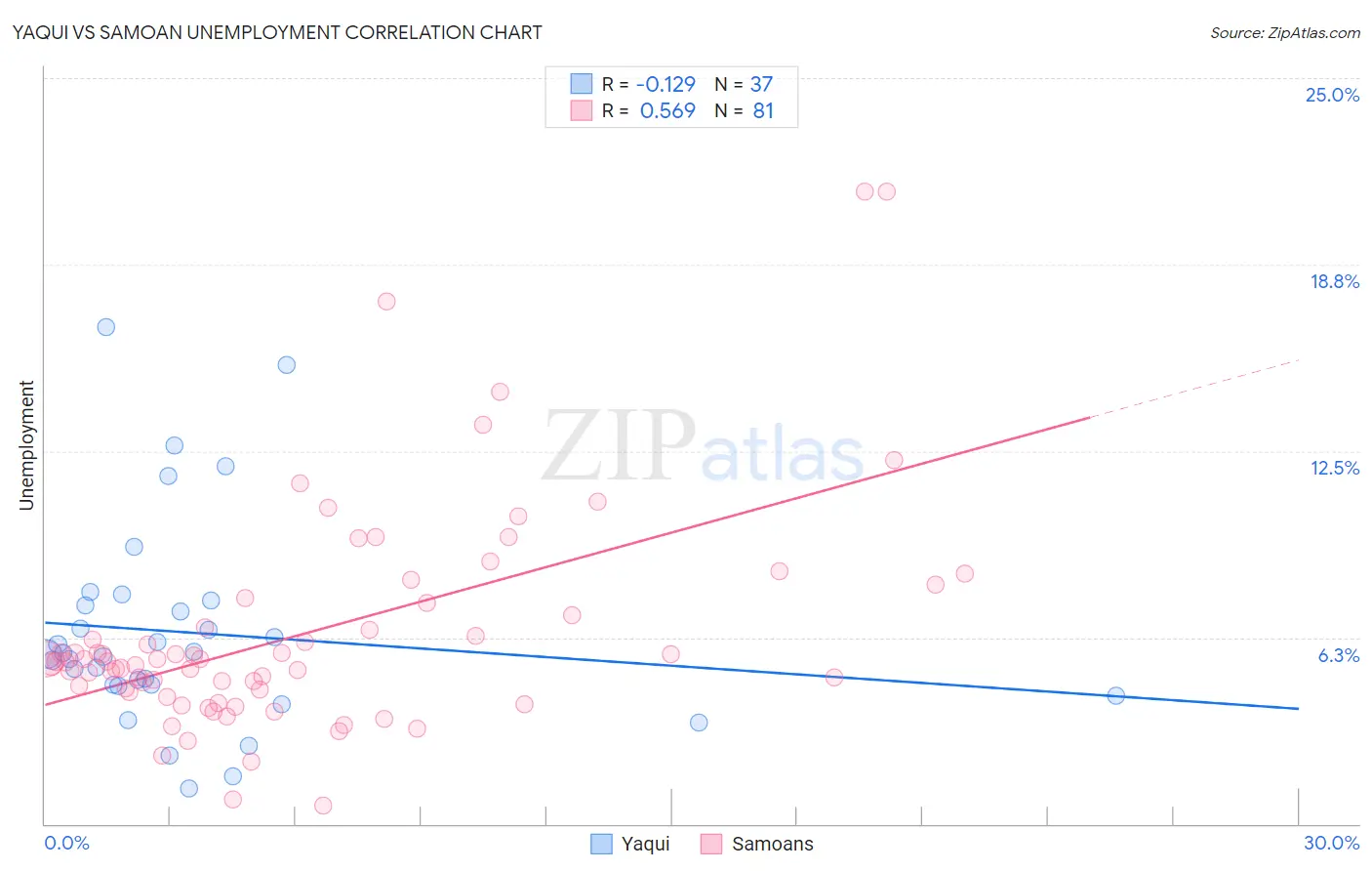 Yaqui vs Samoan Unemployment