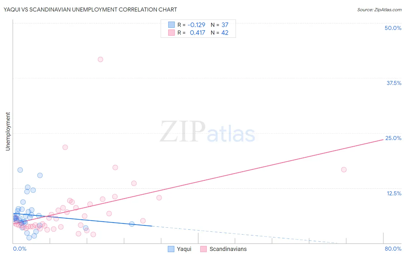Yaqui vs Scandinavian Unemployment