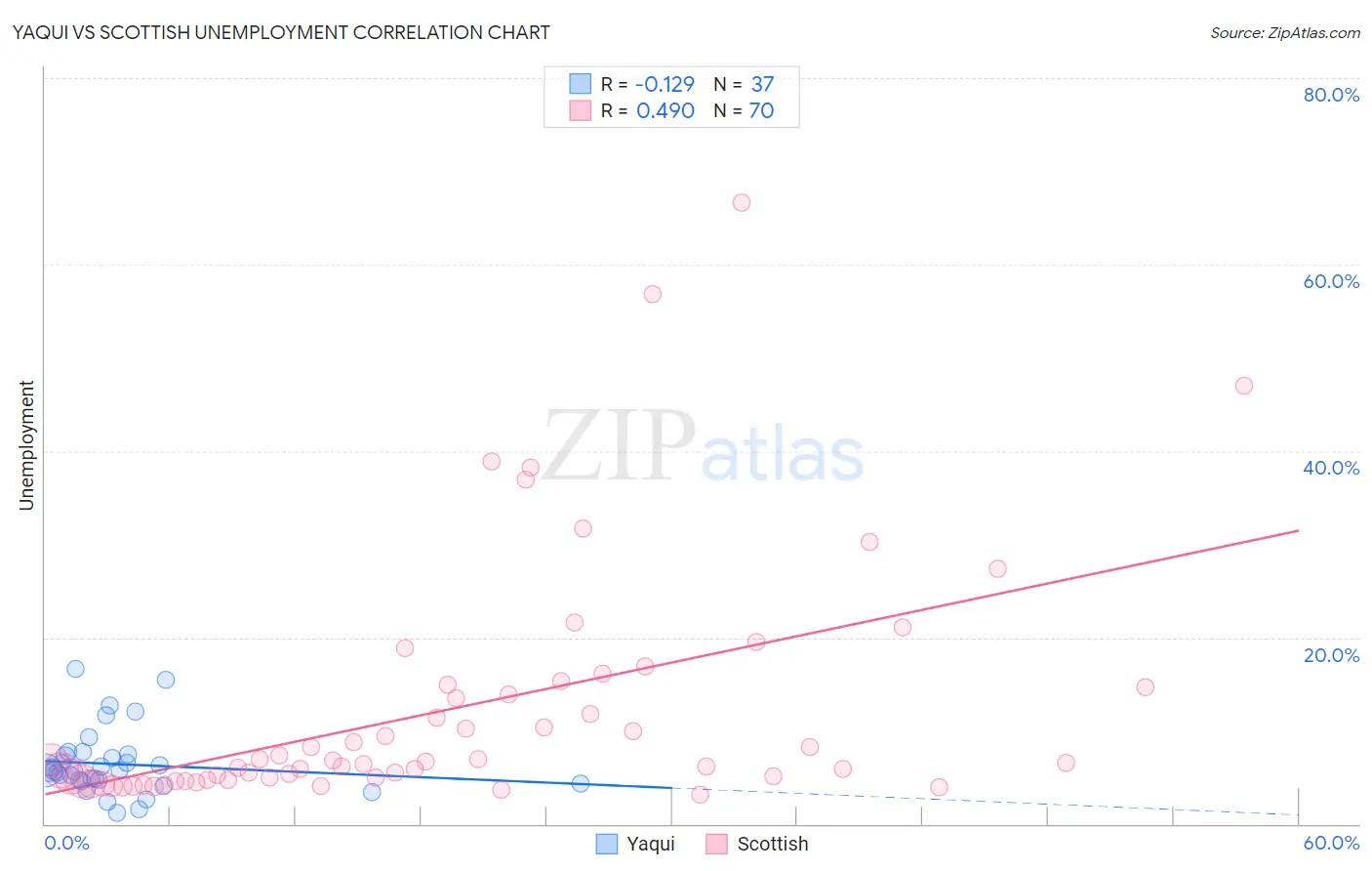 Yaqui vs Scottish Unemployment