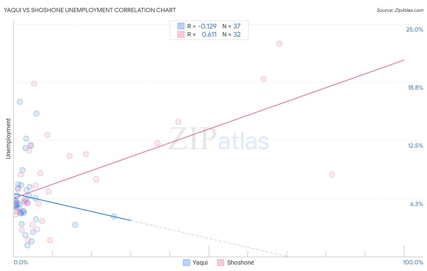 Yaqui vs Shoshone Unemployment
