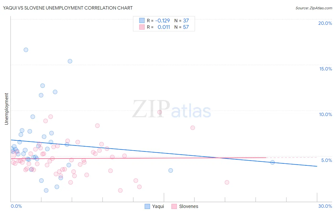 Yaqui vs Slovene Unemployment