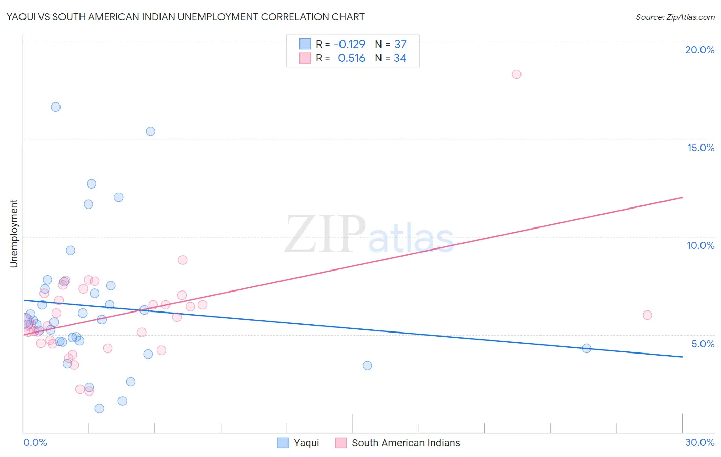 Yaqui vs South American Indian Unemployment