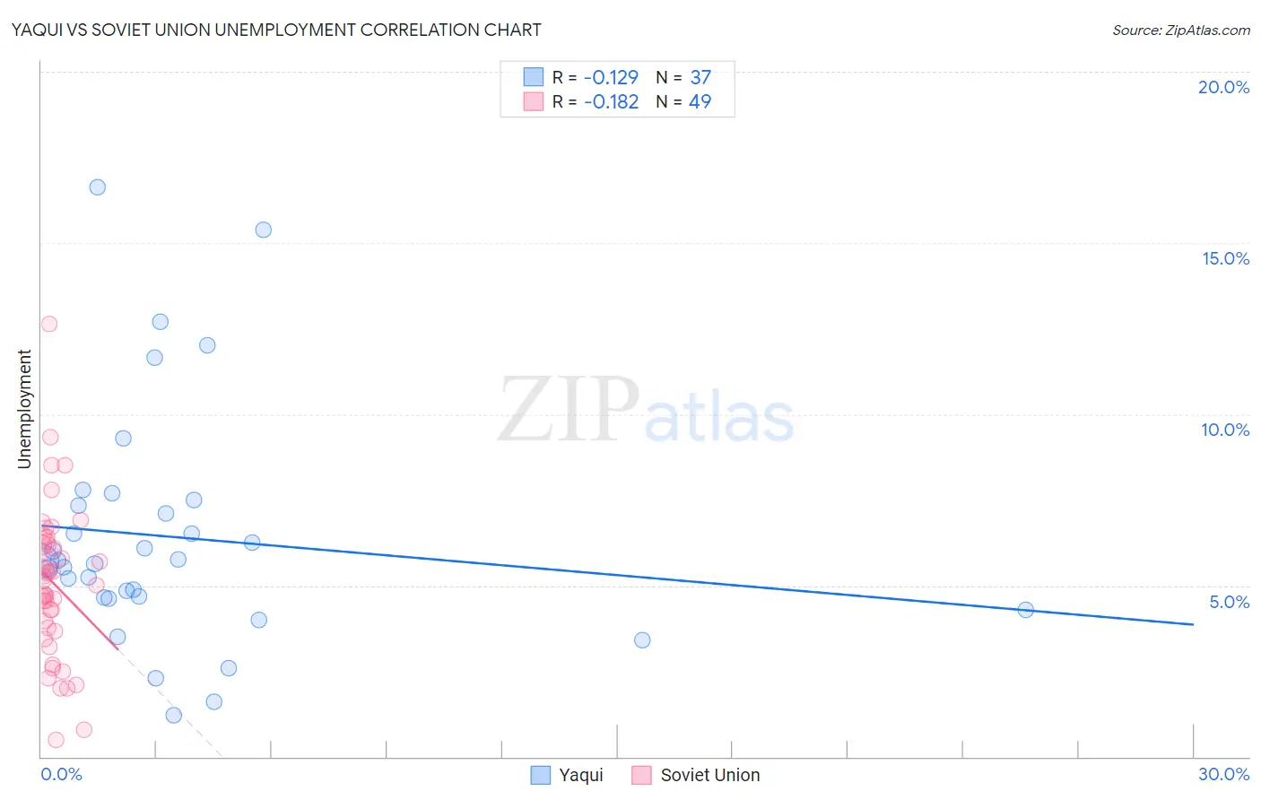 Yaqui vs Soviet Union Unemployment