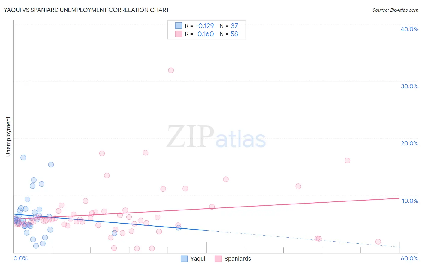 Yaqui vs Spaniard Unemployment