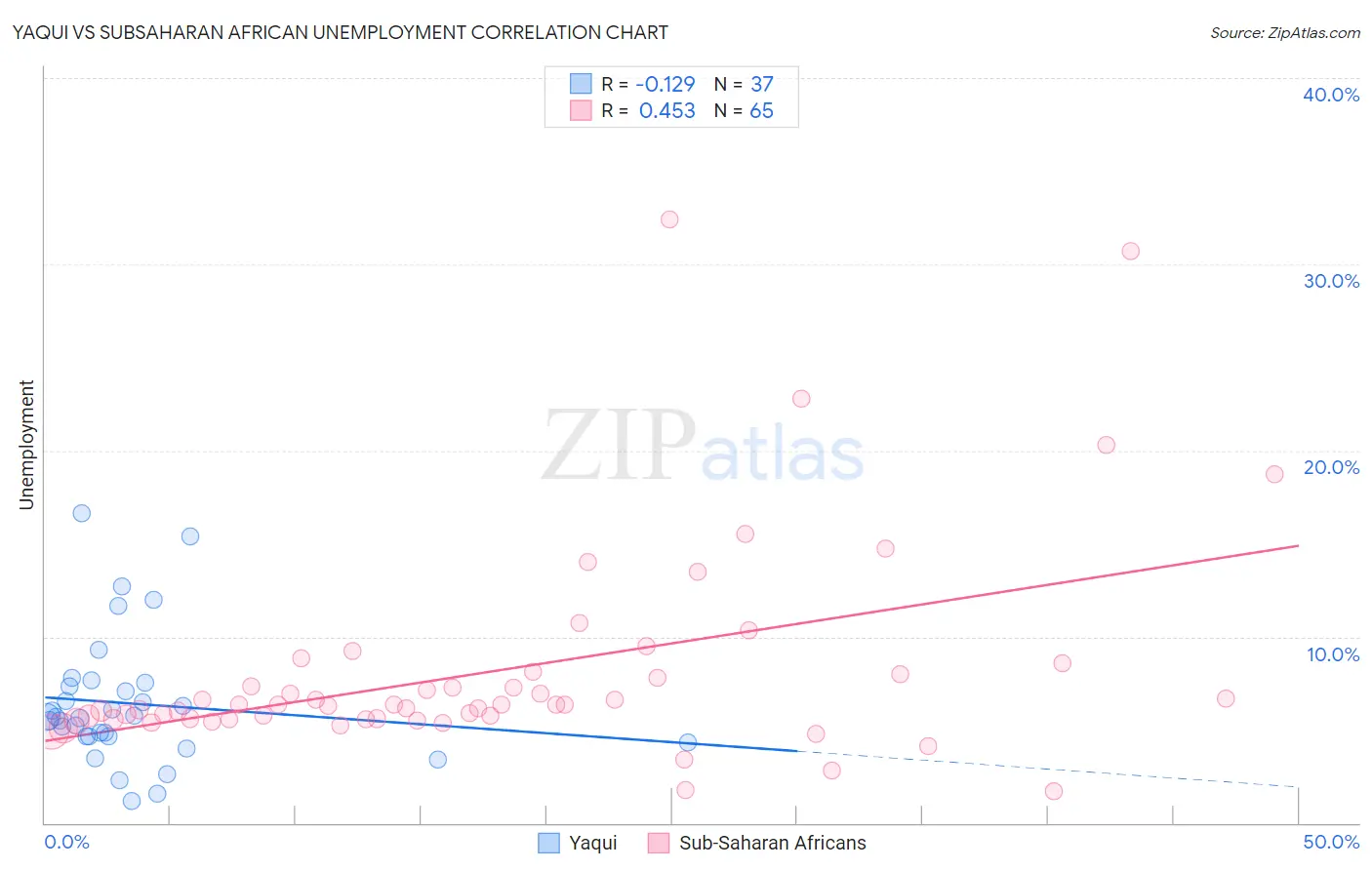 Yaqui vs Subsaharan African Unemployment