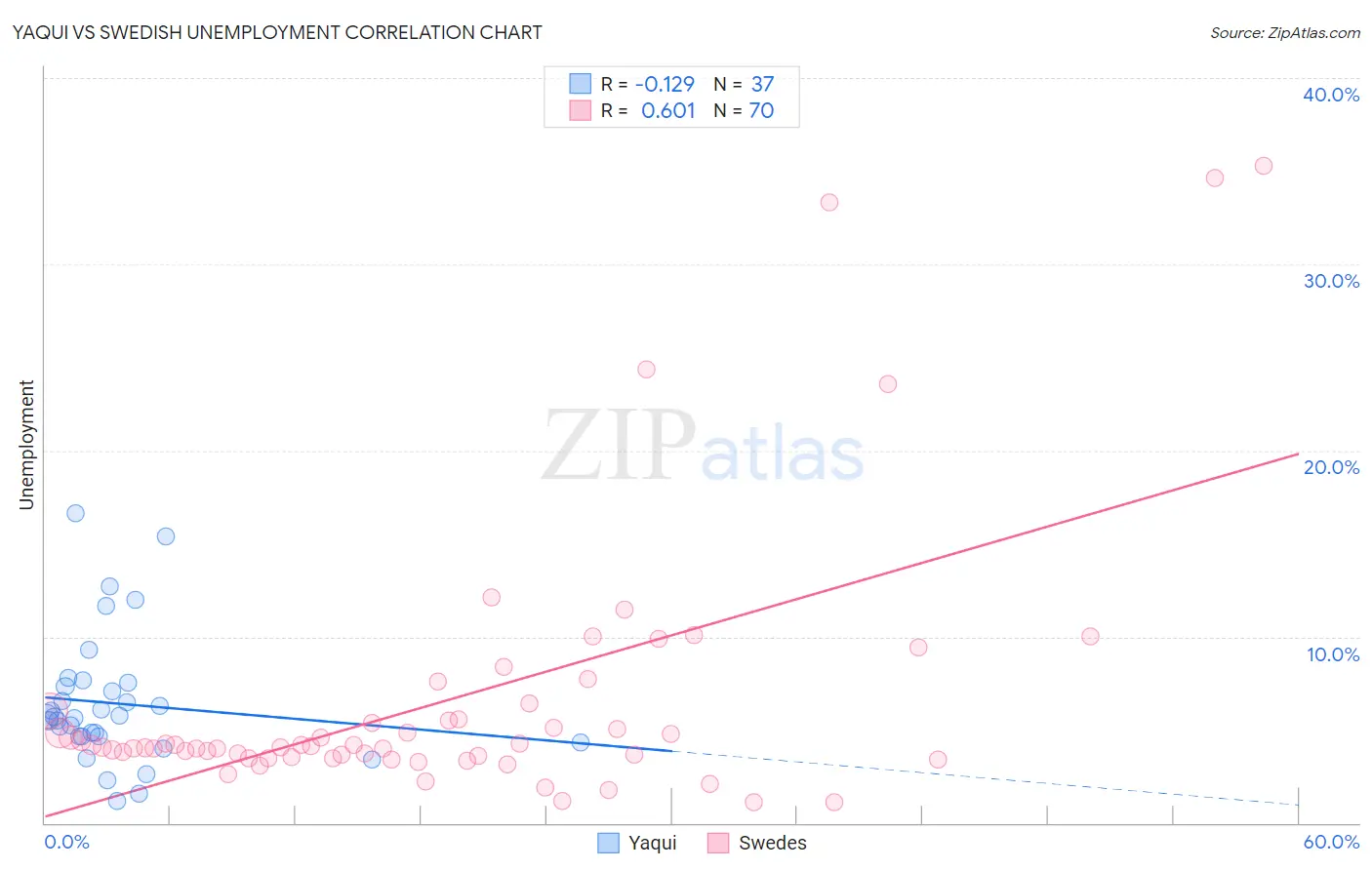 Yaqui vs Swedish Unemployment