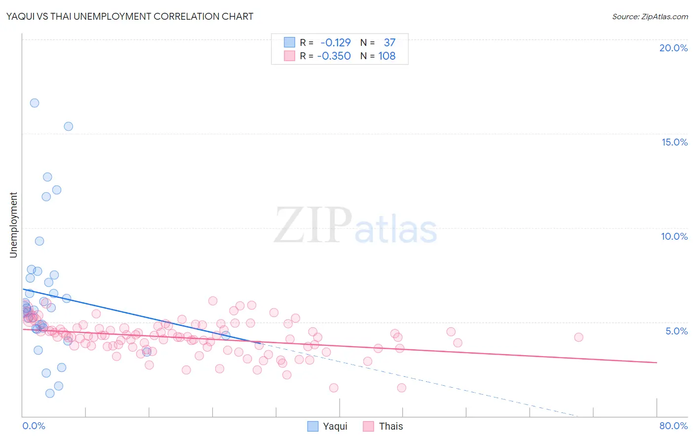Yaqui vs Thai Unemployment