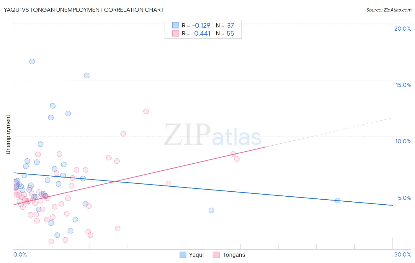 Yaqui vs Tongan Unemployment
