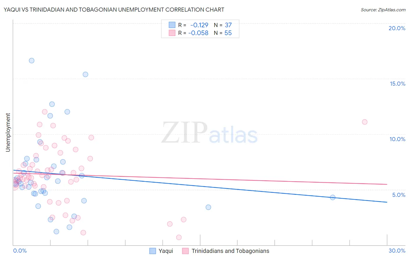 Yaqui vs Trinidadian and Tobagonian Unemployment