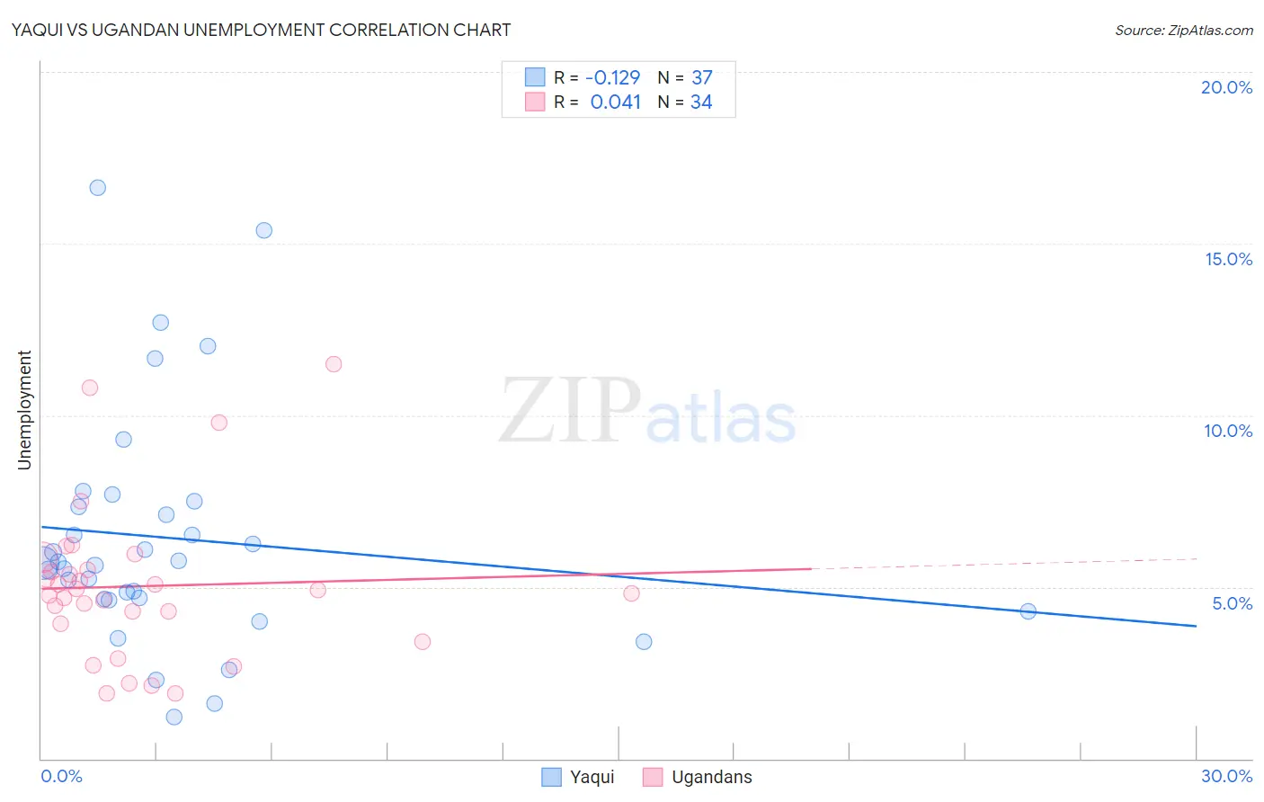 Yaqui vs Ugandan Unemployment