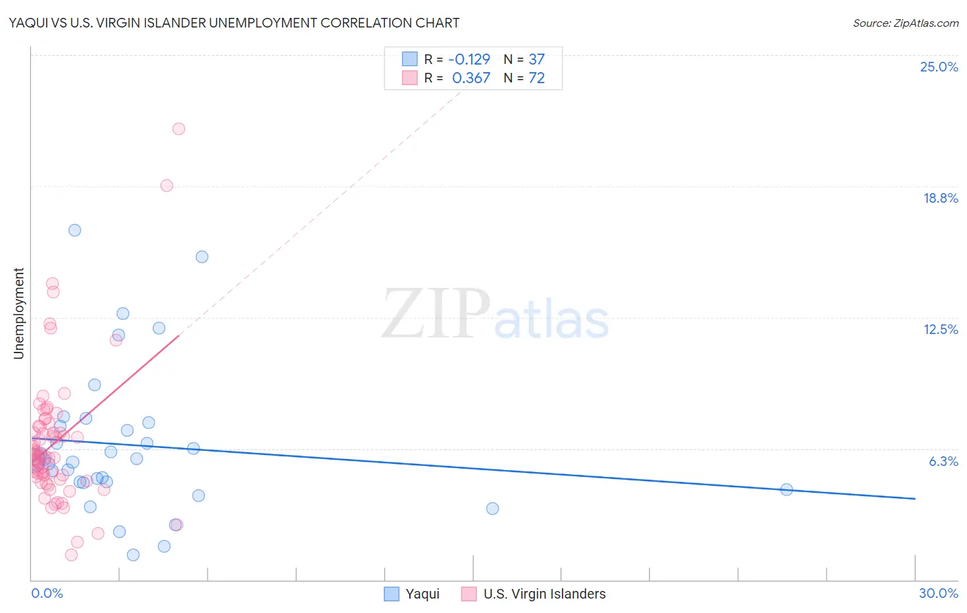 Yaqui vs U.S. Virgin Islander Unemployment