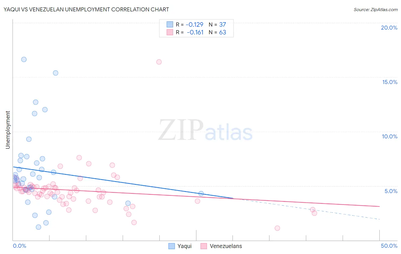 Yaqui vs Venezuelan Unemployment