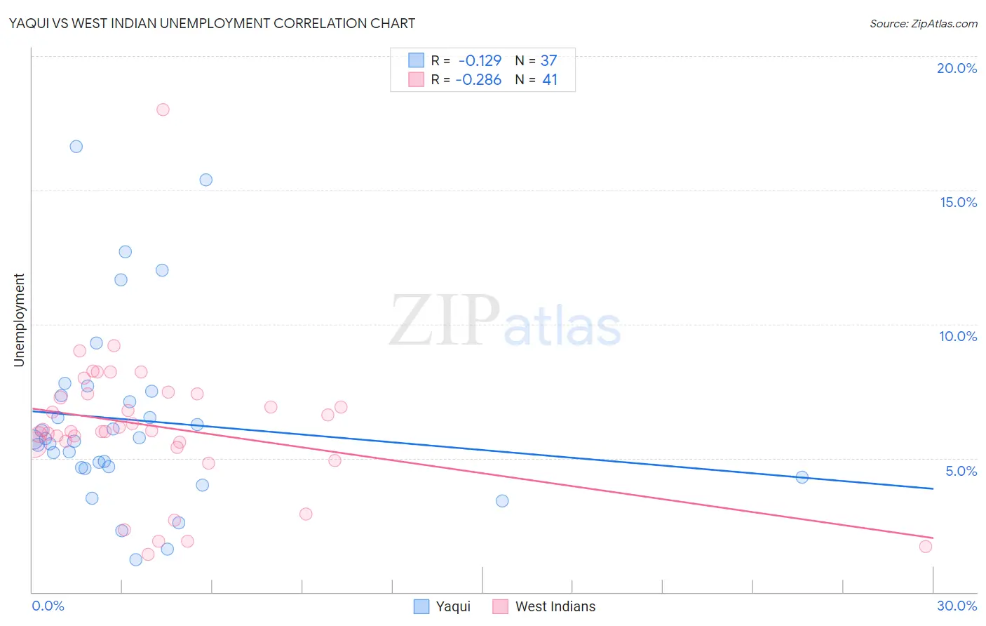 Yaqui vs West Indian Unemployment