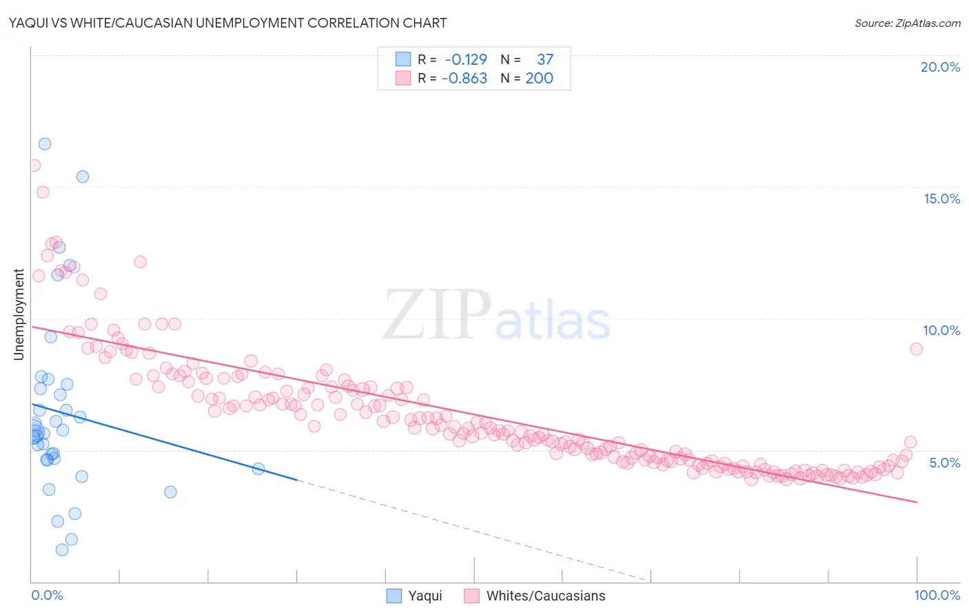Yaqui vs White/Caucasian Unemployment