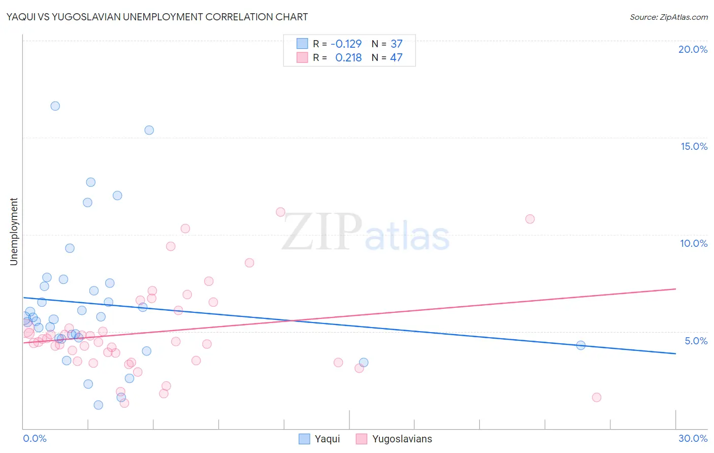Yaqui vs Yugoslavian Unemployment
